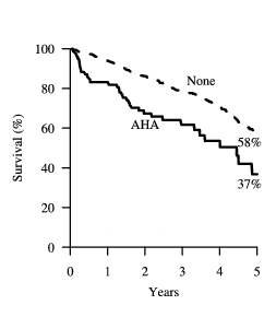 AIHA and Survival