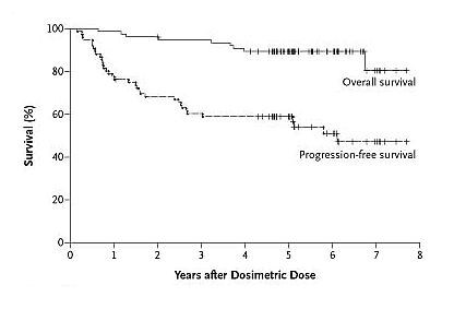 survival chart after Bexxar therapy