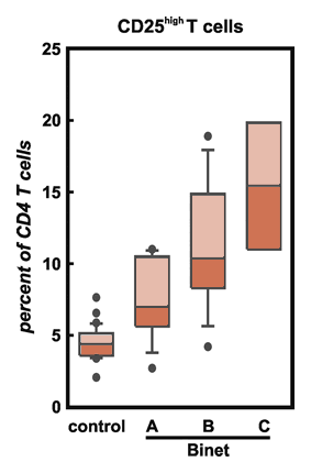 Tregs vs Tcells