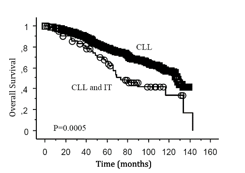 Survival with CLL and ITP