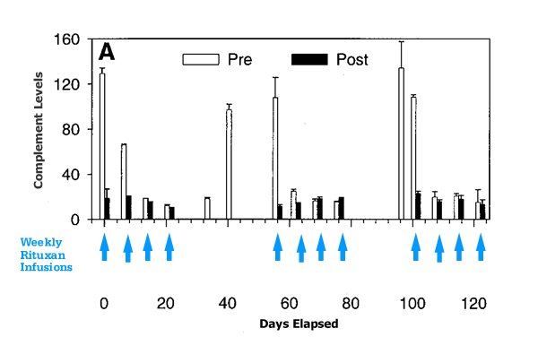 Complement Levels in Rituxan Therapy