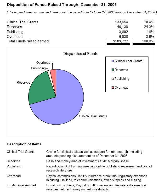 Analysis of Expenditures