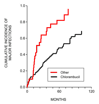 Incidence of Infection by Treatment