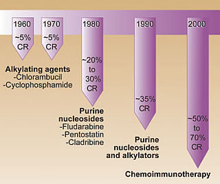CLL Treatment Options