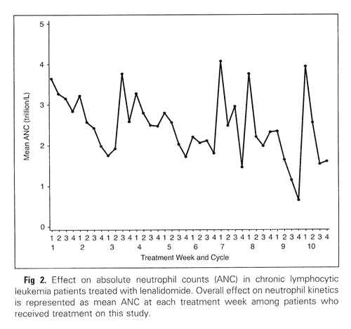 neutrophil count