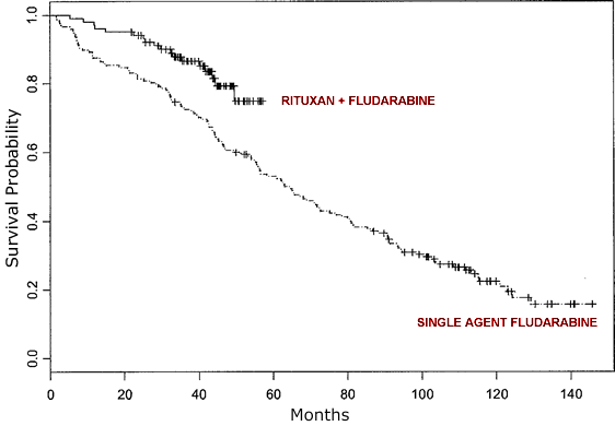 Overall Survival: RF vs. F