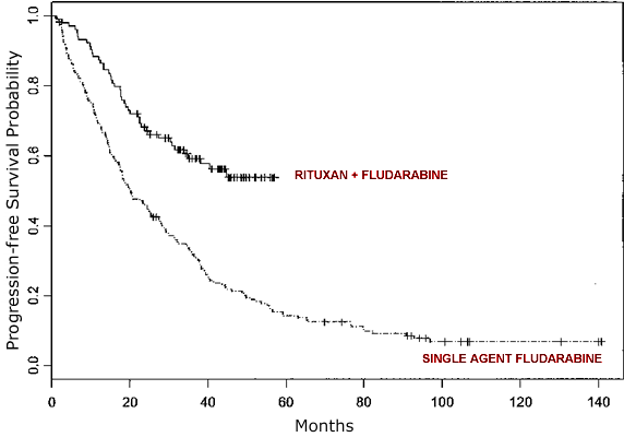 Progression-free Survival: RF vs. F