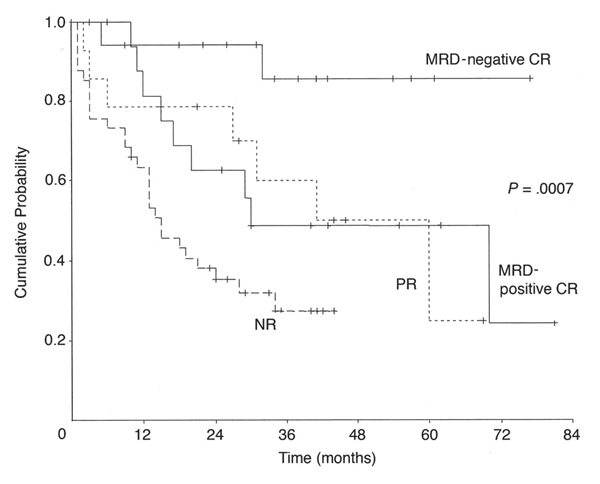 Survival by Response to Campath Therapy