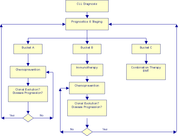 Risk Adjusted Treatment Paradigm