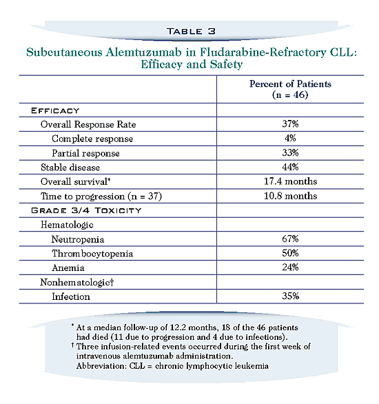 SubQ Campath Safety and Efficacy