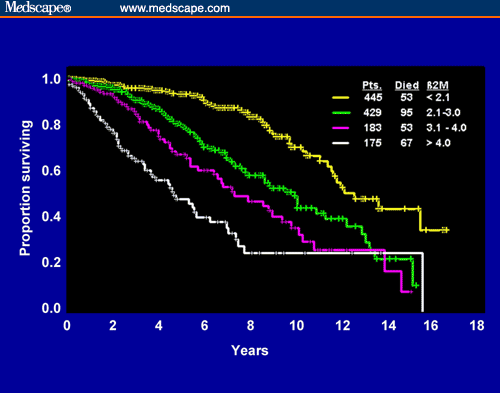 chart: Survival vs B2M