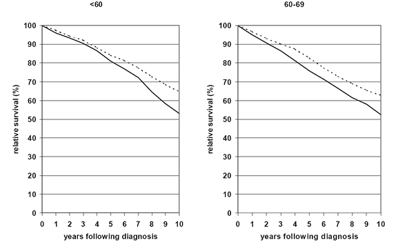 survival graph