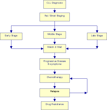 Traditional Treatment Paradigm