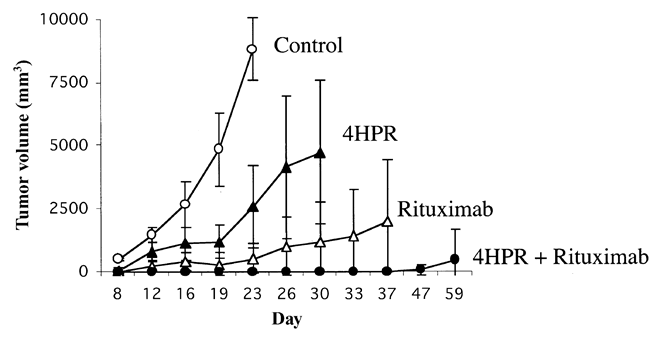 Tumor Progression with fenretinide