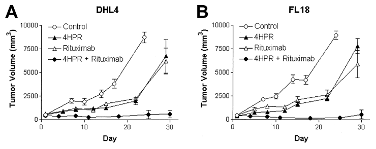 Tumor Progression with fenretinide