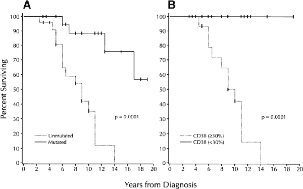 CD38 survival chart