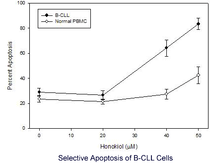 Honokiol - Percent Apoptosis